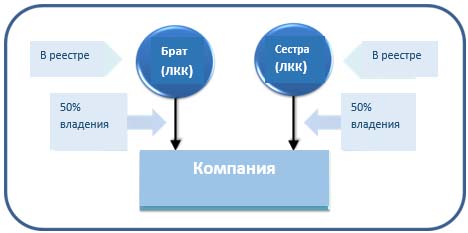 Брат и сестра владеющие по 50% компанией LLP, являются и PSC компании